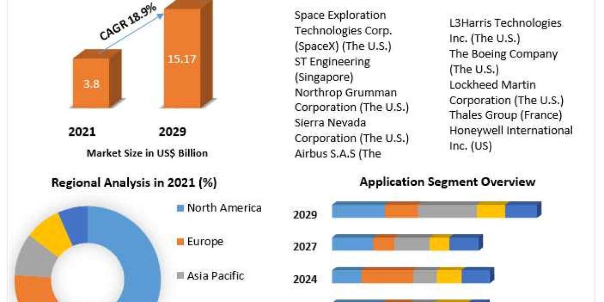 Small Satellite Market Top Manufacturers, Development Strategy, Industry Size, Global Growth, Competitive Landscape, and