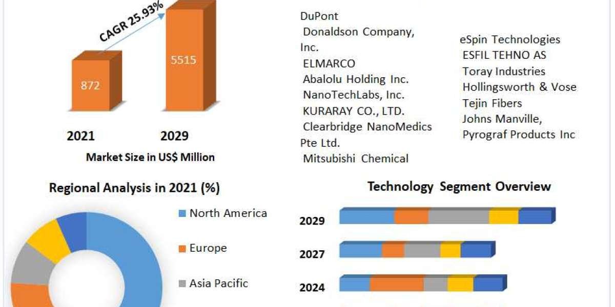 Nanofibers Market Industry Analysis, Covid-19 Analysis, Key Players and Forecast 2021-2029