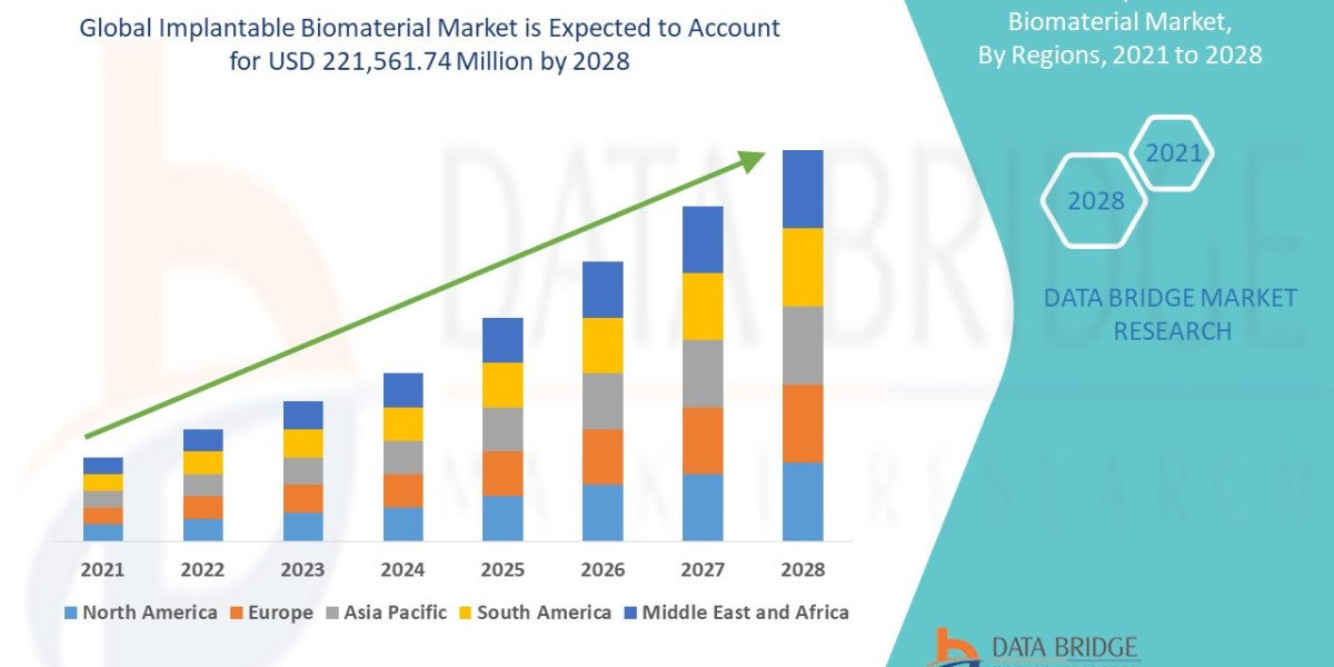 Implantable Biomaterial Market Share Research Report | 2024 - 2031