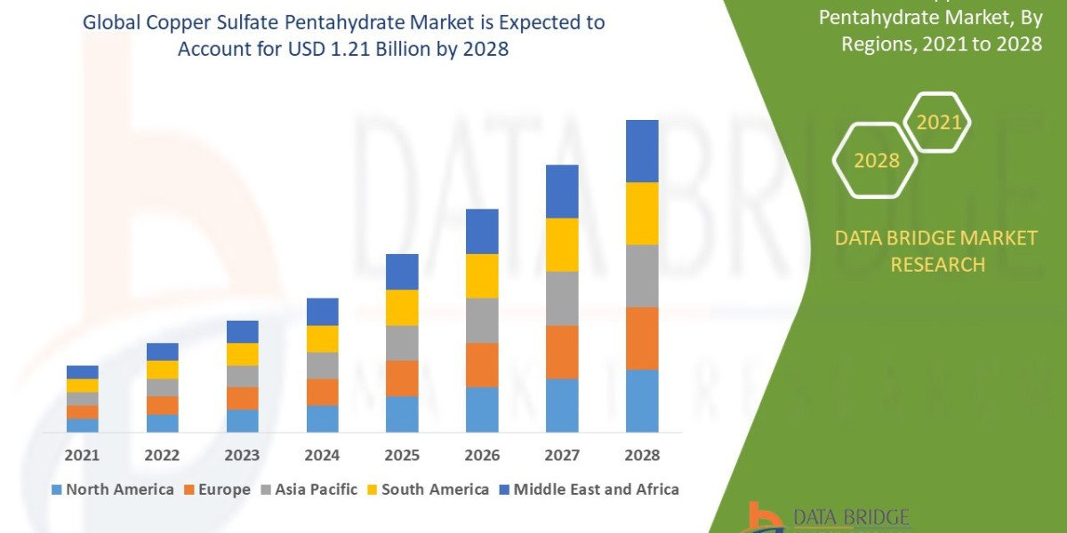 Copper Sulfate Pentahydrate Market Research Report 2024 | Size, Share, Trends, Growth and Forecast including Opportuniti